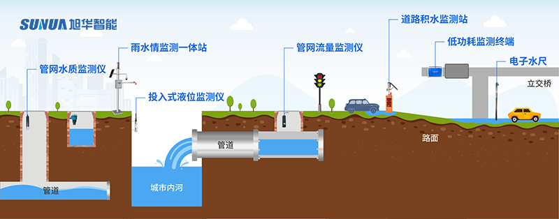 道桥积水监测预警系统